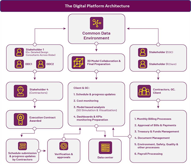 The Digital Platform Architecture